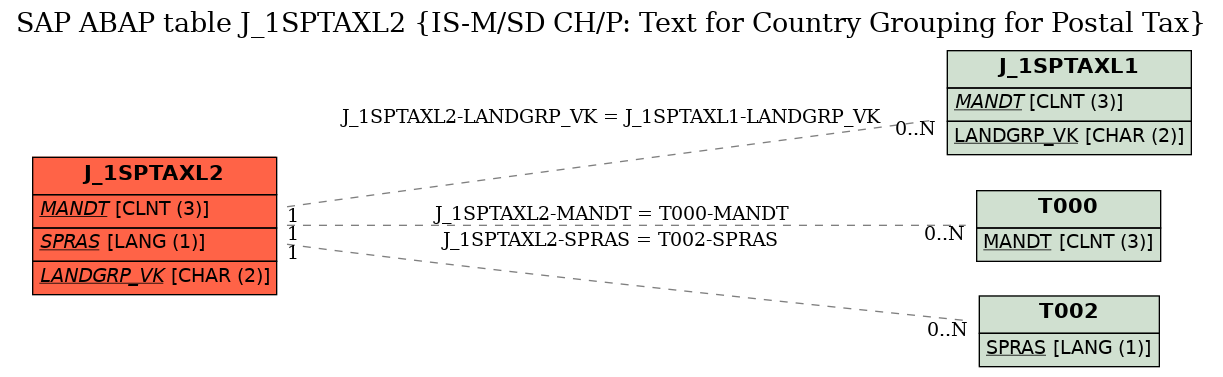 E-R Diagram for table J_1SPTAXL2 (IS-M/SD CH/P: Text for Country Grouping for Postal Tax)