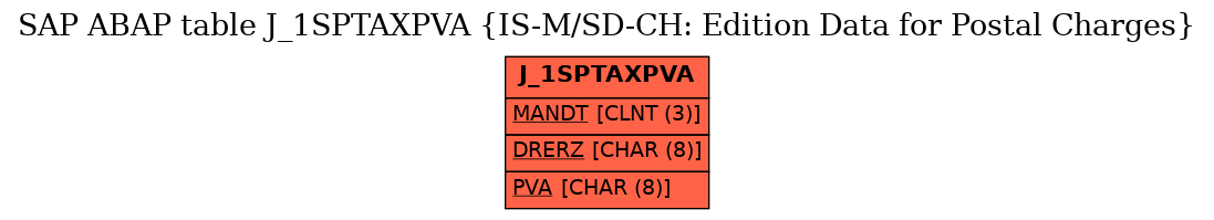 E-R Diagram for table J_1SPTAXPVA (IS-M/SD-CH: Edition Data for Postal Charges)