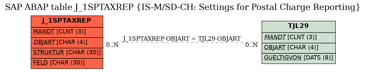 E-R Diagram for table J_1SPTAXREP (IS-M/SD-CH: Settings for Postal Charge Reporting)