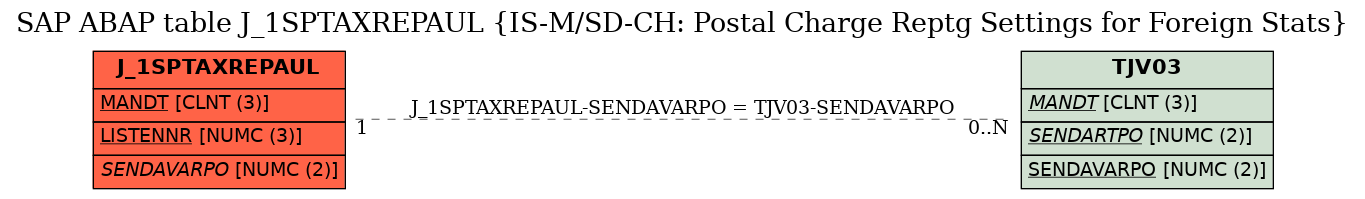 E-R Diagram for table J_1SPTAXREPAUL (IS-M/SD-CH: Postal Charge Reptg Settings for Foreign Stats)