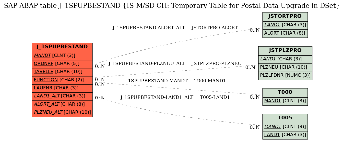 E-R Diagram for table J_1SPUPBESTAND (IS-M/SD CH: Temporary Table for Postal Data Upgrade in DSet)