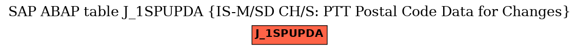 E-R Diagram for table J_1SPUPDA (IS-M/SD CH/S: PTT Postal Code Data for Changes)