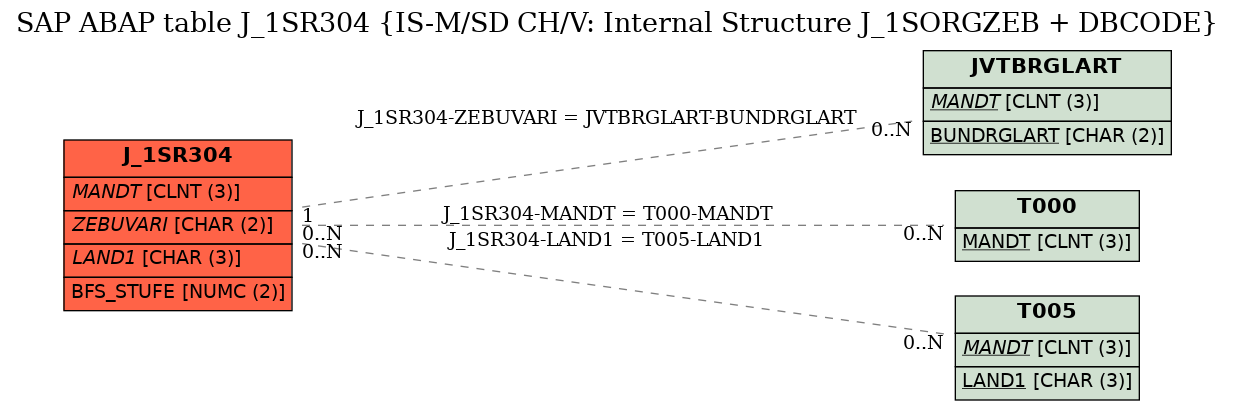 E-R Diagram for table J_1SR304 (IS-M/SD CH/V: Internal Structure J_1SORGZEB + DBCODE)