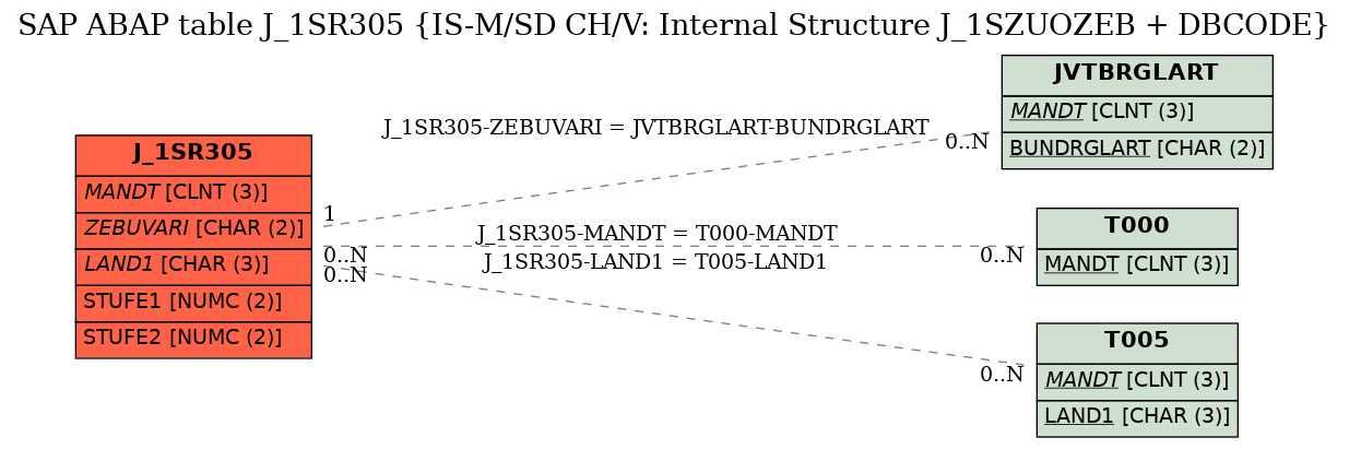 E-R Diagram for table J_1SR305 (IS-M/SD CH/V: Internal Structure J_1SZUOZEB + DBCODE)