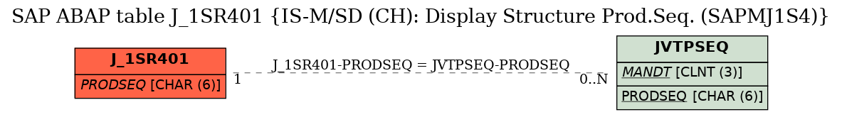 E-R Diagram for table J_1SR401 (IS-M/SD (CH): Display Structure Prod.Seq. (SAPMJ1S4))