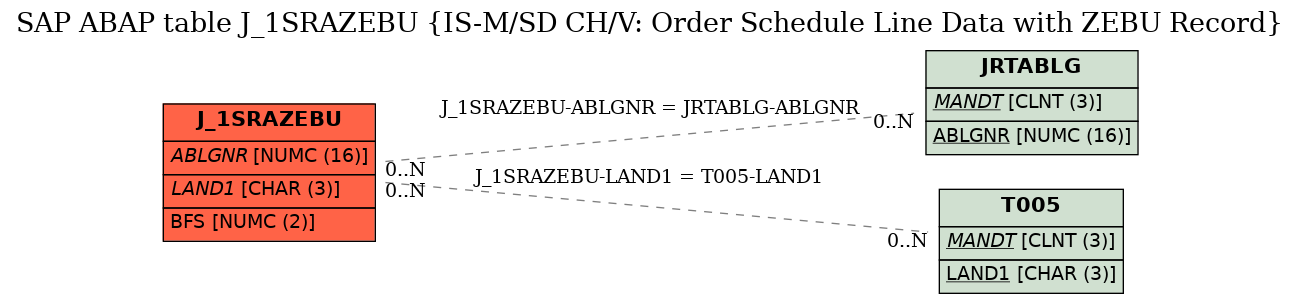 E-R Diagram for table J_1SRAZEBU (IS-M/SD CH/V: Order Schedule Line Data with ZEBU Record)