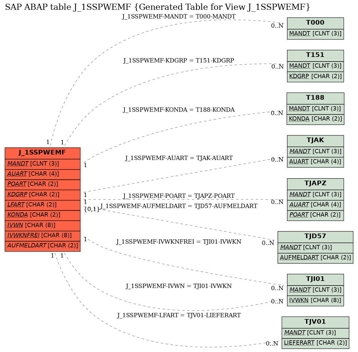 E-R Diagram for table J_1SSPWEMF (Generated Table for View J_1SSPWEMF)