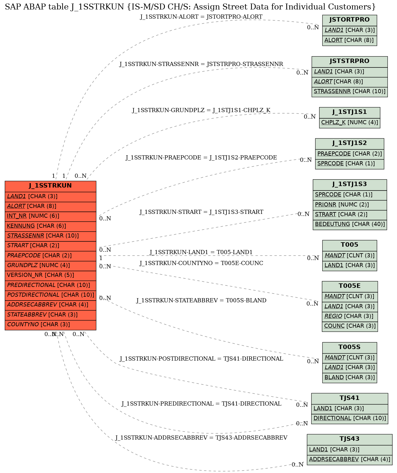 E-R Diagram for table J_1SSTRKUN (IS-M/SD CH/S: Assign Street Data for Individual Customers)