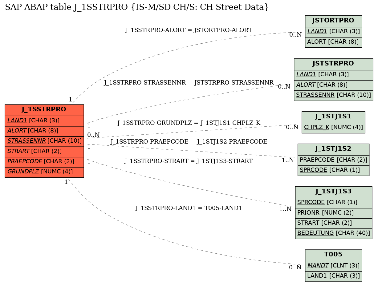 E-R Diagram for table J_1SSTRPRO (IS-M/SD CH/S: CH Street Data)