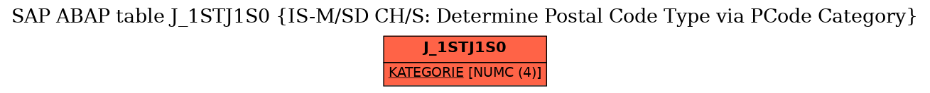 E-R Diagram for table J_1STJ1S0 (IS-M/SD CH/S: Determine Postal Code Type via PCode Category)