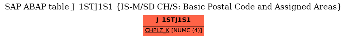 E-R Diagram for table J_1STJ1S1 (IS-M/SD CH/S: Basic Postal Code and Assigned Areas)