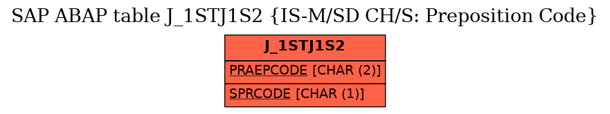 E-R Diagram for table J_1STJ1S2 (IS-M/SD CH/S: Preposition Code)