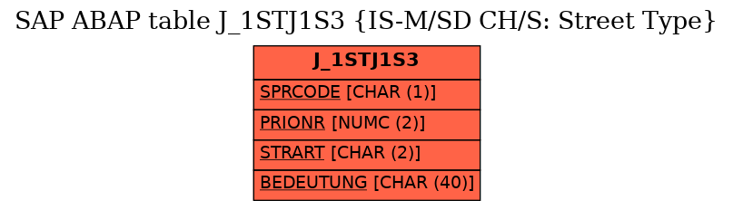 E-R Diagram for table J_1STJ1S3 (IS-M/SD CH/S: Street Type)