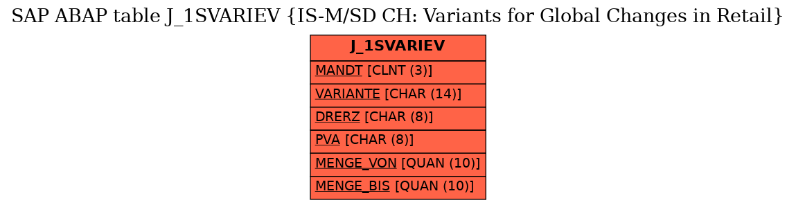 E-R Diagram for table J_1SVARIEV (IS-M/SD CH: Variants for Global Changes in Retail)