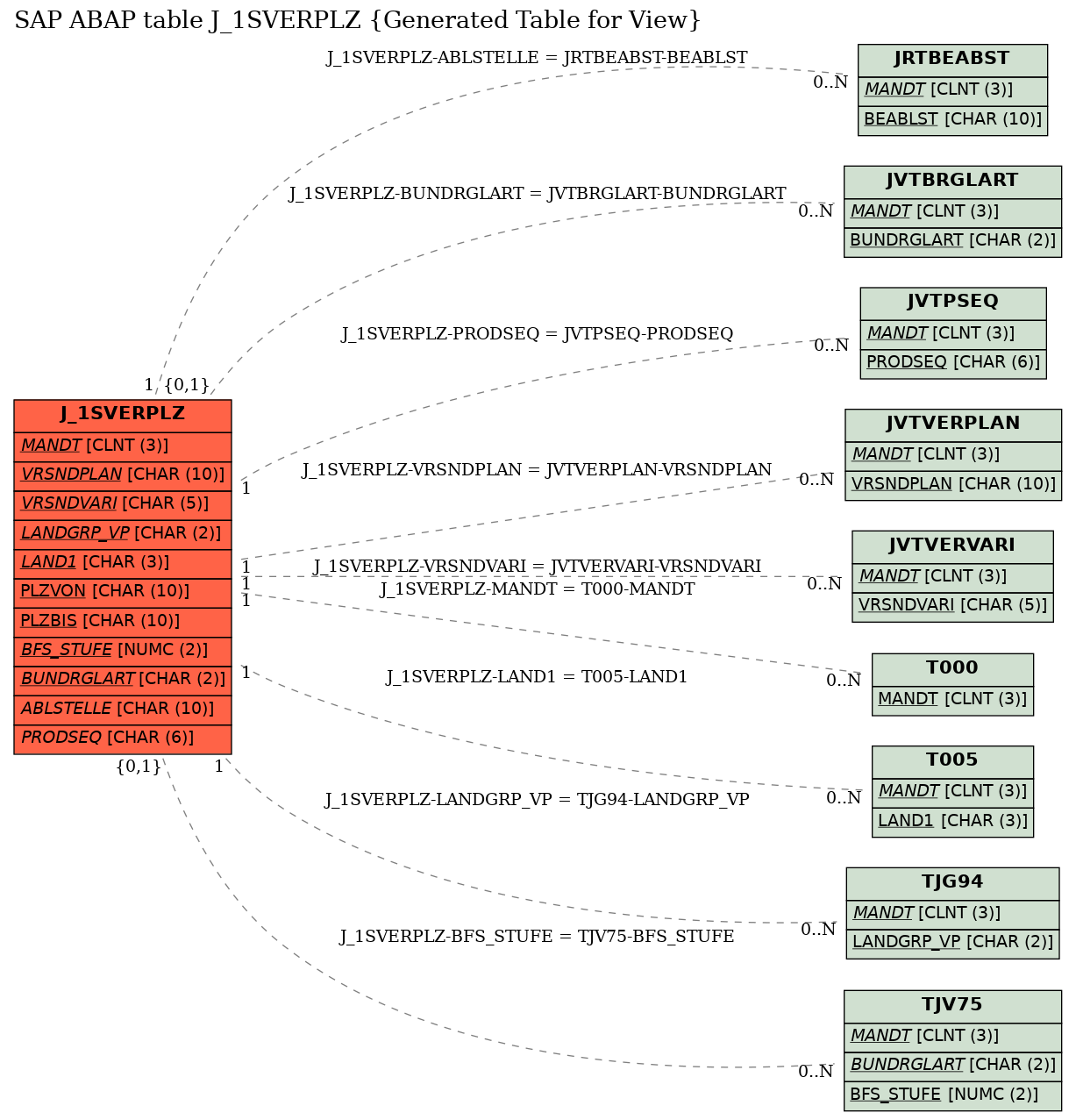 E-R Diagram for table J_1SVERPLZ (Generated Table for View)