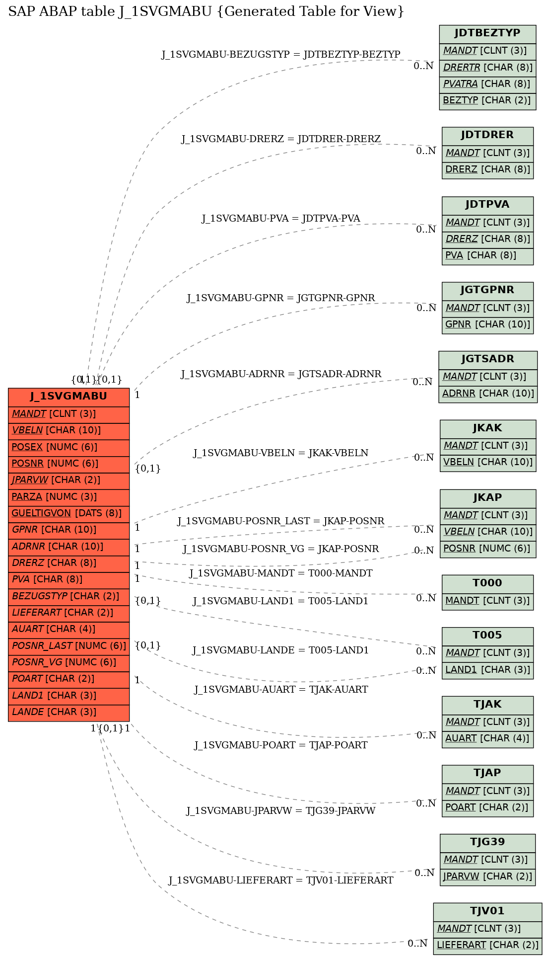 E-R Diagram for table J_1SVGMABU (Generated Table for View)