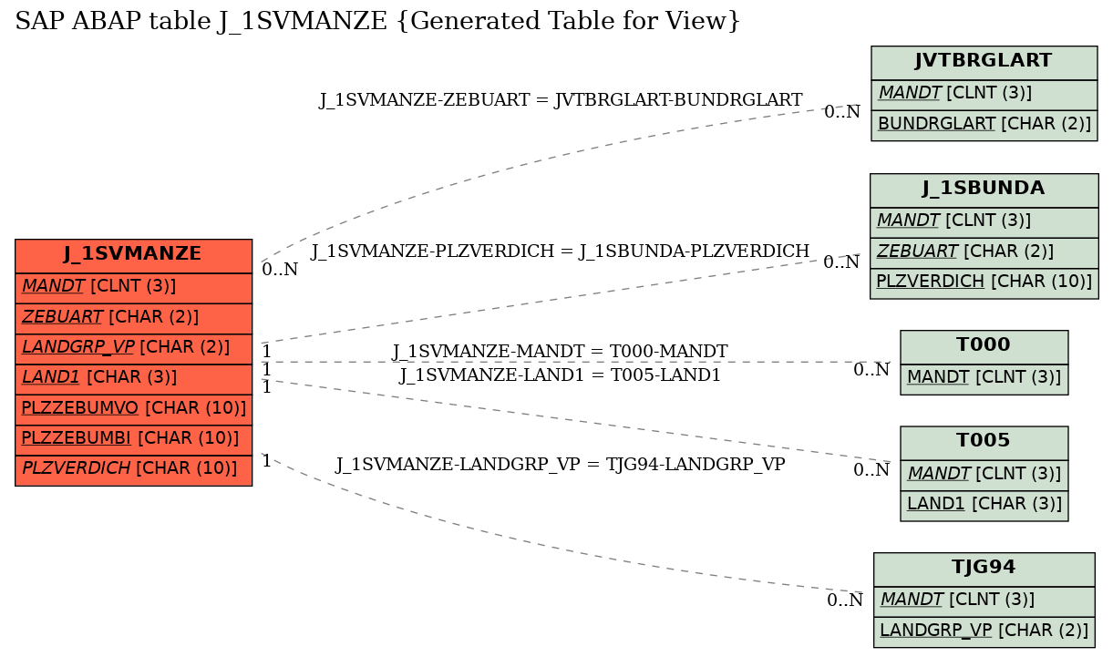 E-R Diagram for table J_1SVMANZE (Generated Table for View)