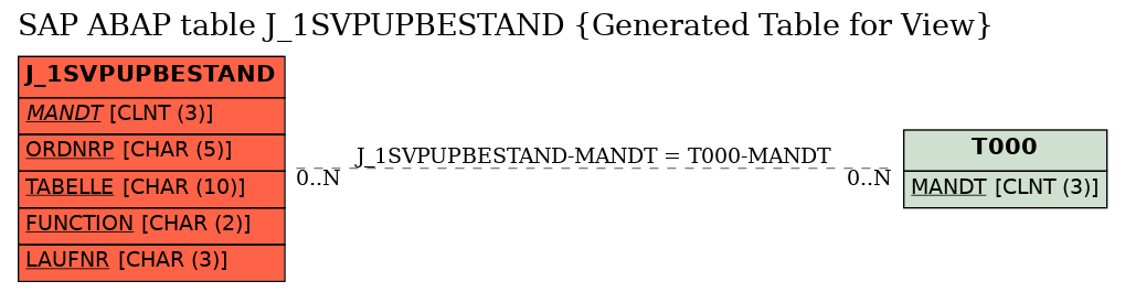 E-R Diagram for table J_1SVPUPBESTAND (Generated Table for View)