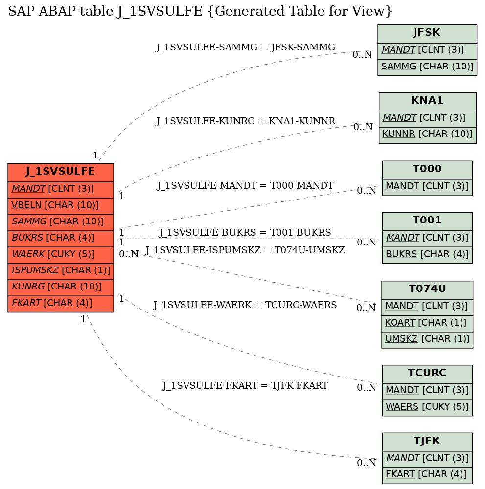 E-R Diagram for table J_1SVSULFE (Generated Table for View)
