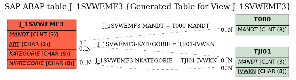 E-R Diagram for table J_1SVWEMF3 (Generated Table for View J_1SVWEMF3)