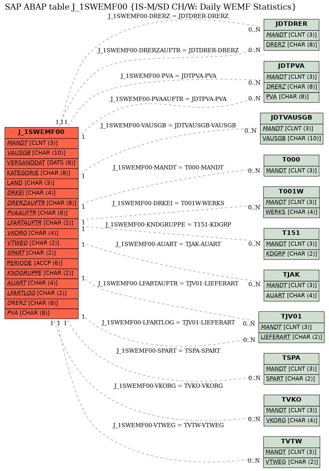 E-R Diagram for table J_1SWEMF00 (IS-M/SD CH/W: Daily WEMF Statistics)