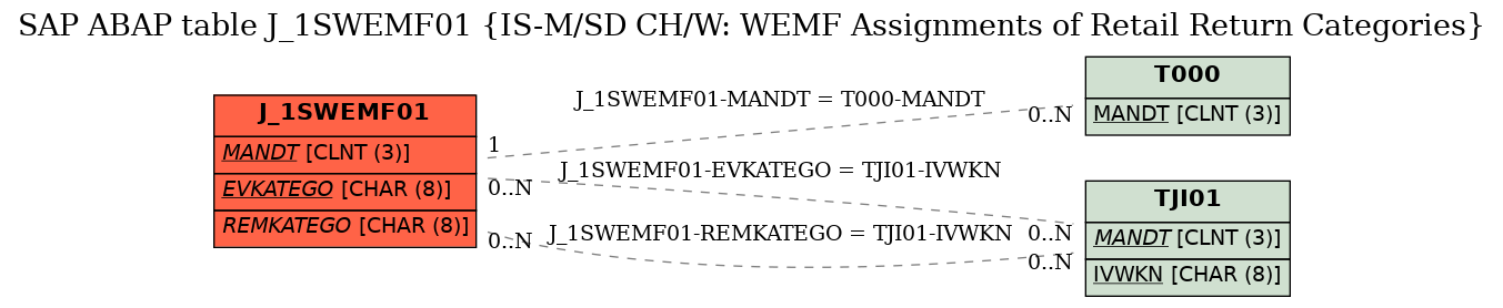 E-R Diagram for table J_1SWEMF01 (IS-M/SD CH/W: WEMF Assignments of Retail Return Categories)