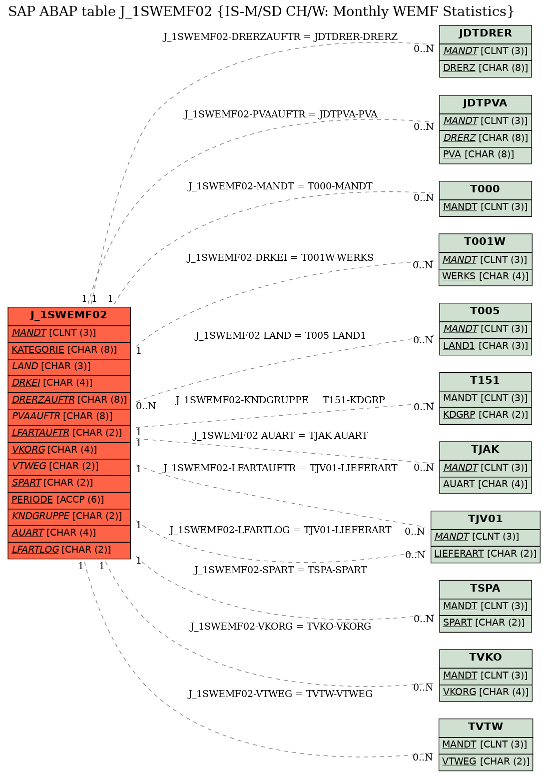 E-R Diagram for table J_1SWEMF02 (IS-M/SD CH/W: Monthly WEMF Statistics)