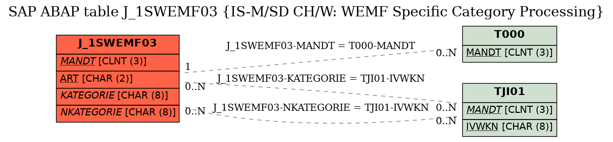 E-R Diagram for table J_1SWEMF03 (IS-M/SD CH/W: WEMF Specific Category Processing)