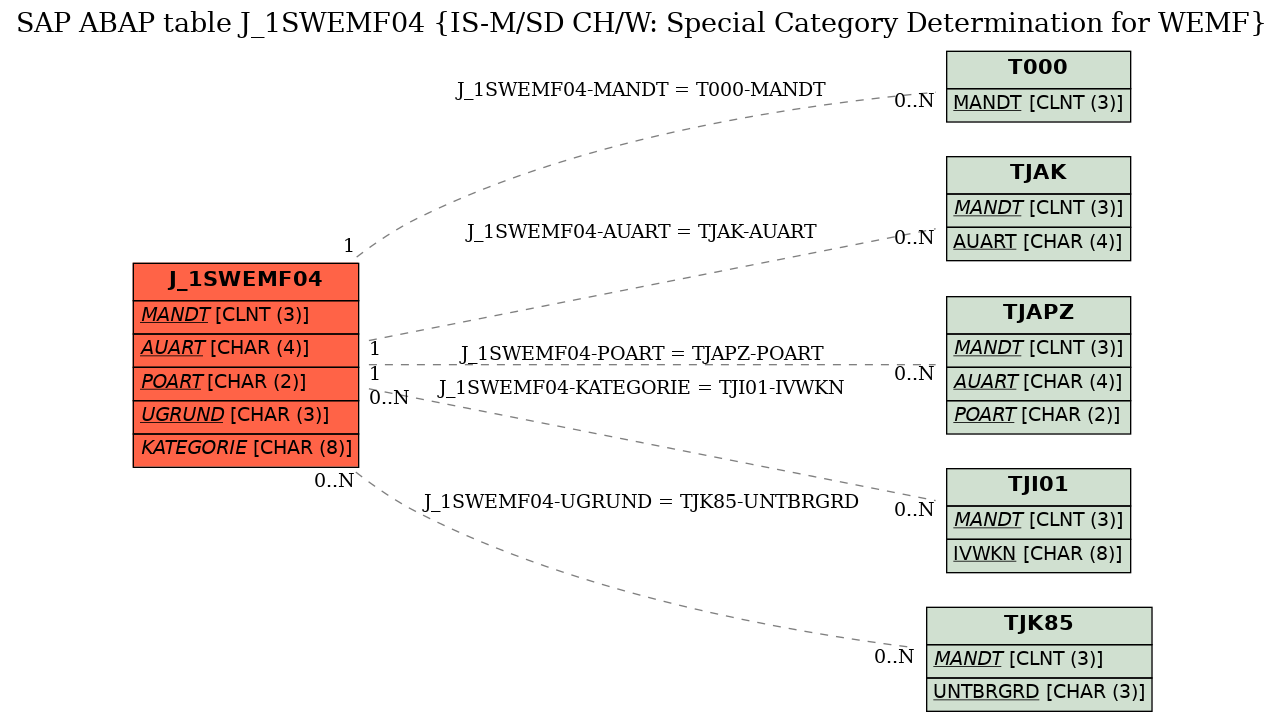 E-R Diagram for table J_1SWEMF04 (IS-M/SD CH/W: Special Category Determination for WEMF)