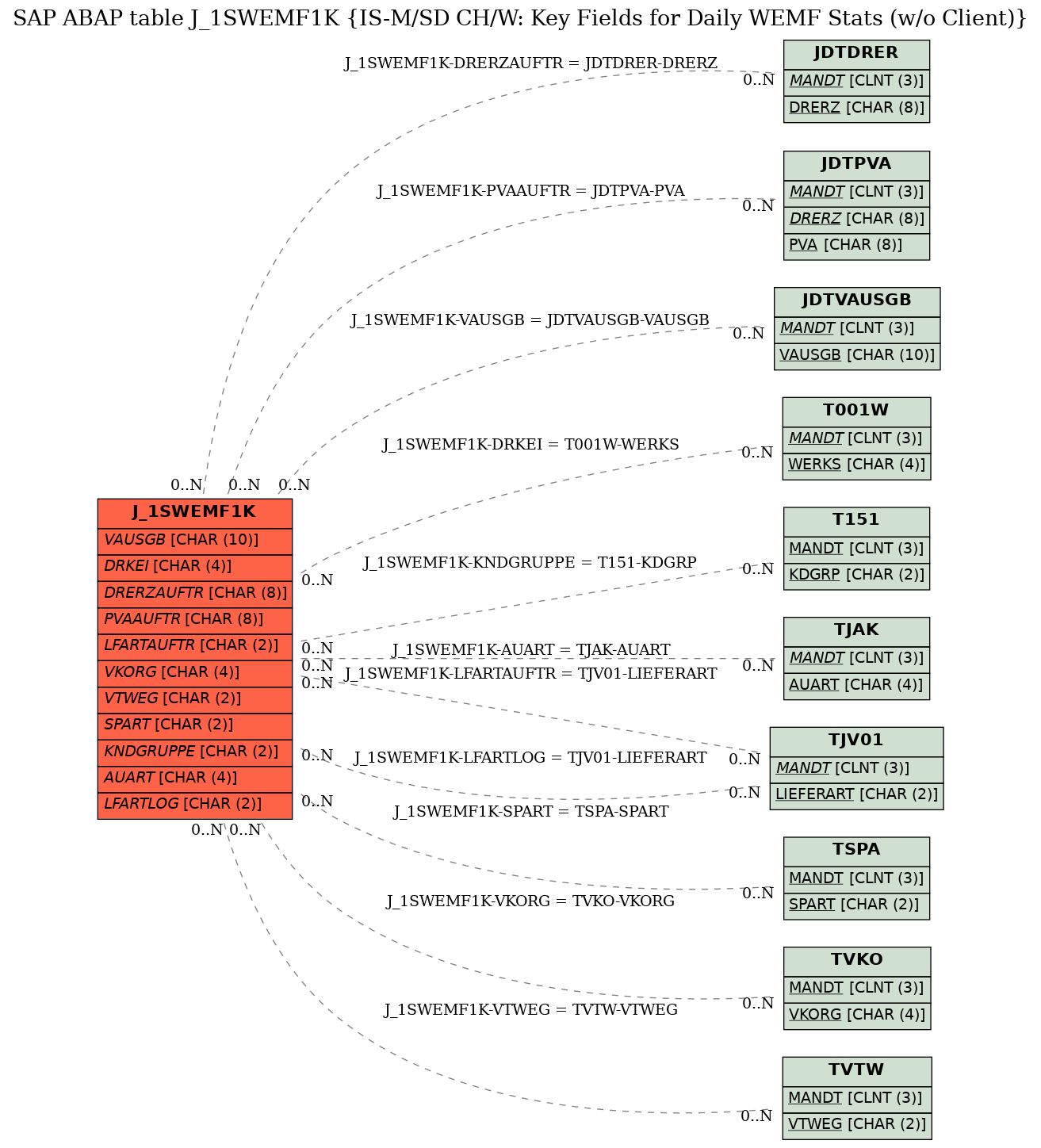 E-R Diagram for table J_1SWEMF1K (IS-M/SD CH/W: Key Fields for Daily WEMF Stats (w/o Client))