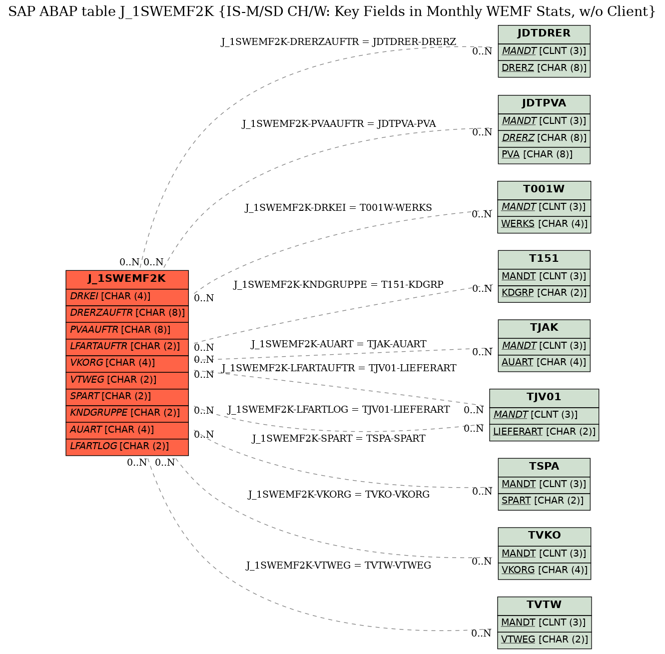 E-R Diagram for table J_1SWEMF2K (IS-M/SD CH/W: Key Fields in Monthly WEMF Stats, w/o Client)