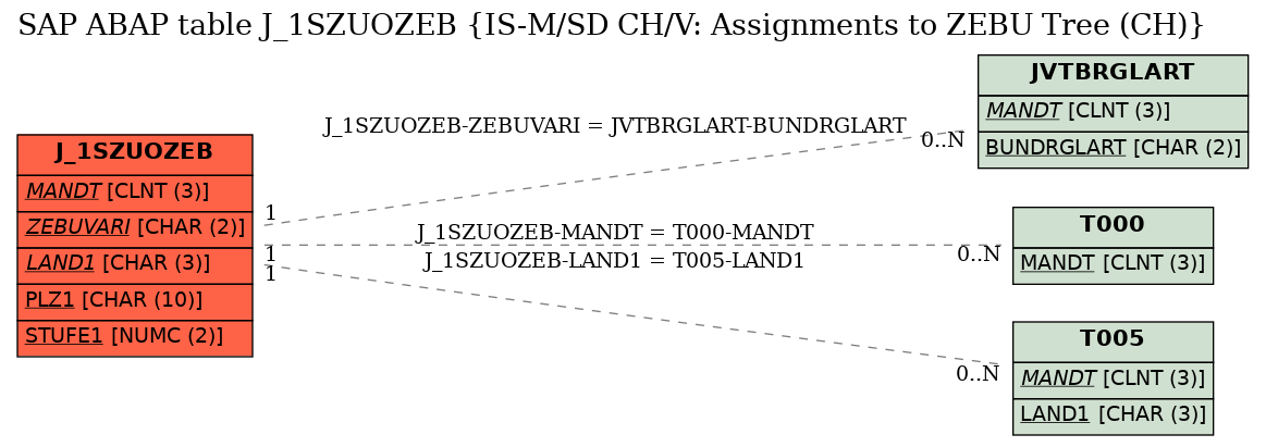 E-R Diagram for table J_1SZUOZEB (IS-M/SD CH/V: Assignments to ZEBU Tree (CH))