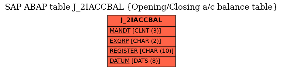 E-R Diagram for table J_2IACCBAL (Opening/Closing a/c balance table)