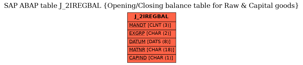 E-R Diagram for table J_2IREGBAL (Opening/Closing balance table for Raw & Capital goods)