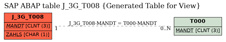 E-R Diagram for table J_3G_T008 (Generated Table for View)