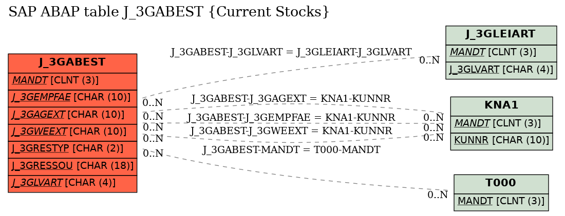 E-R Diagram for table J_3GABEST (Current Stocks)