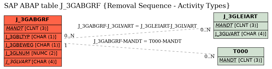 E-R Diagram for table J_3GABGRF (Removal Sequence - Activity Types)