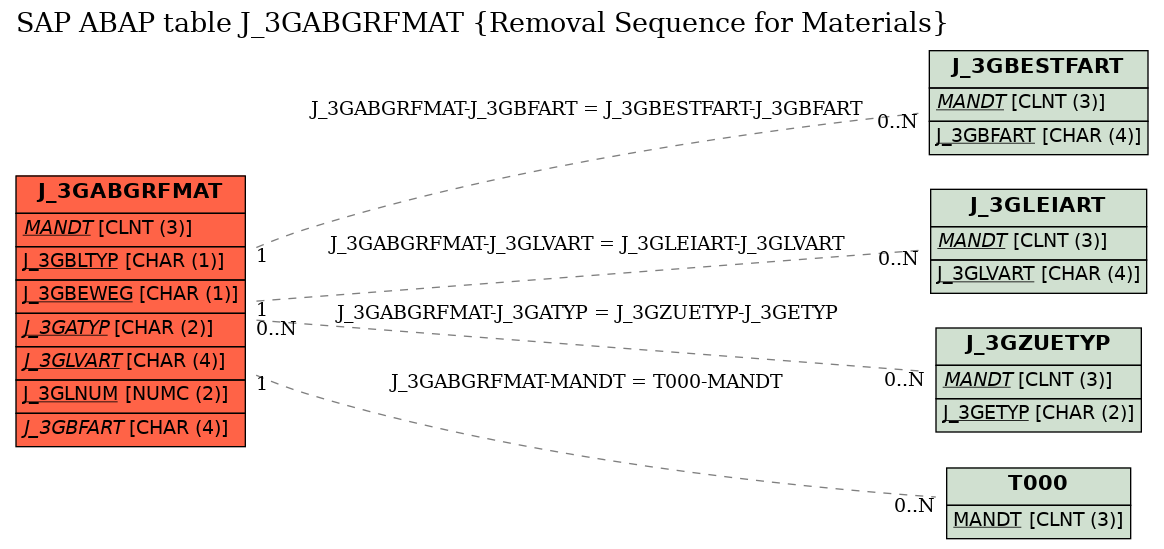 E-R Diagram for table J_3GABGRFMAT (Removal Sequence for Materials)