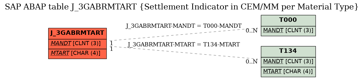 E-R Diagram for table J_3GABRMTART (Settlement Indicator in CEM/MM per Material Type)