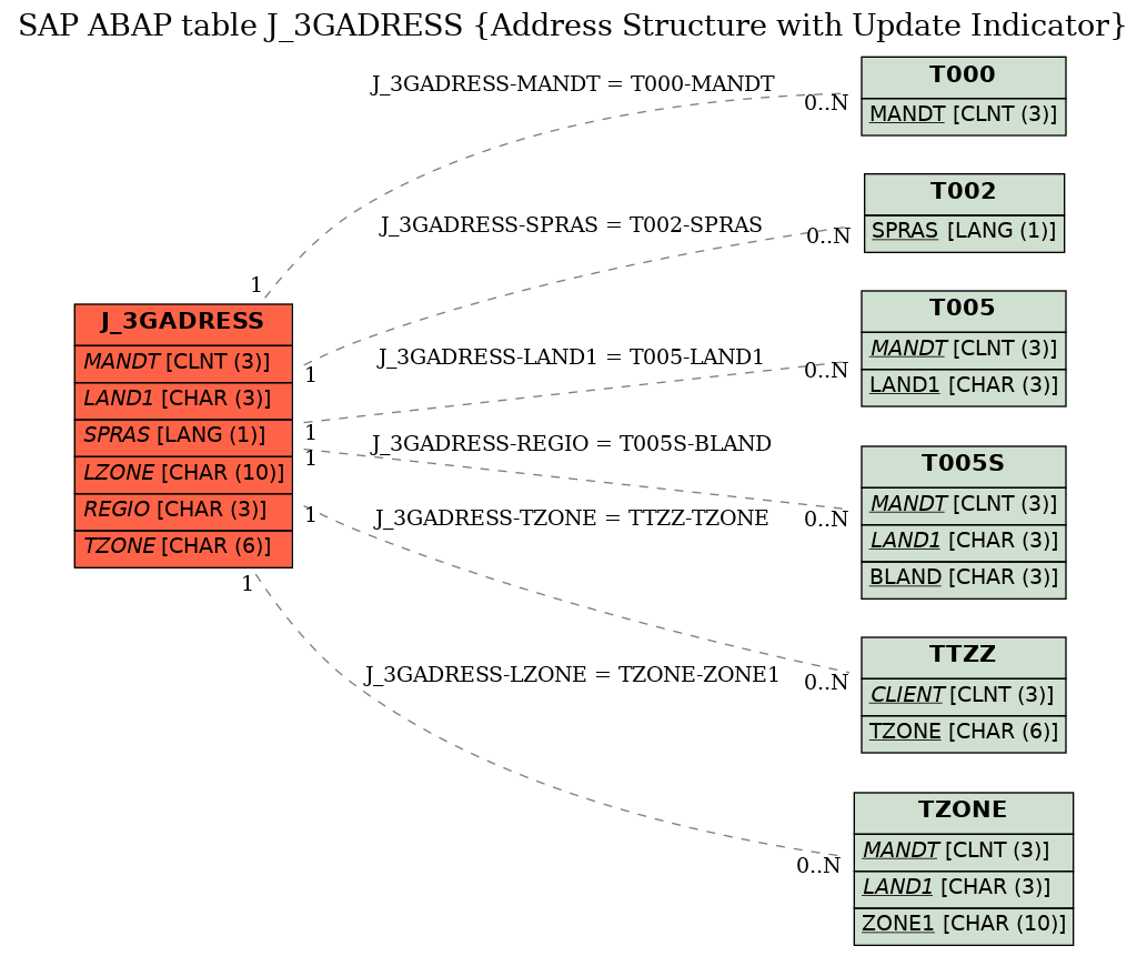 E-R Diagram for table J_3GADRESS (Address Structure with Update Indicator)