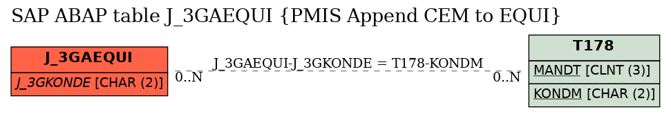 E-R Diagram for table J_3GAEQUI (PMIS Append CEM to EQUI)