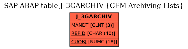 E-R Diagram for table J_3GARCHIV (CEM Archiving Lists)