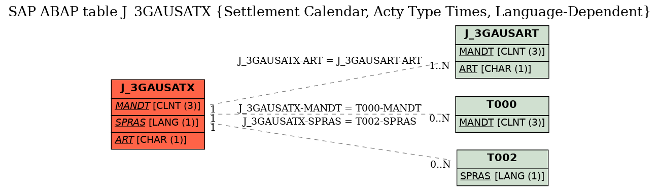 E-R Diagram for table J_3GAUSATX (Settlement Calendar, Acty Type Times, Language-Dependent)