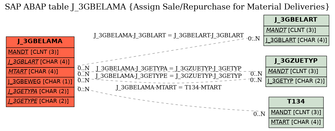 E-R Diagram for table J_3GBELAMA (Assign Sale/Repurchase for Material Deliveries)