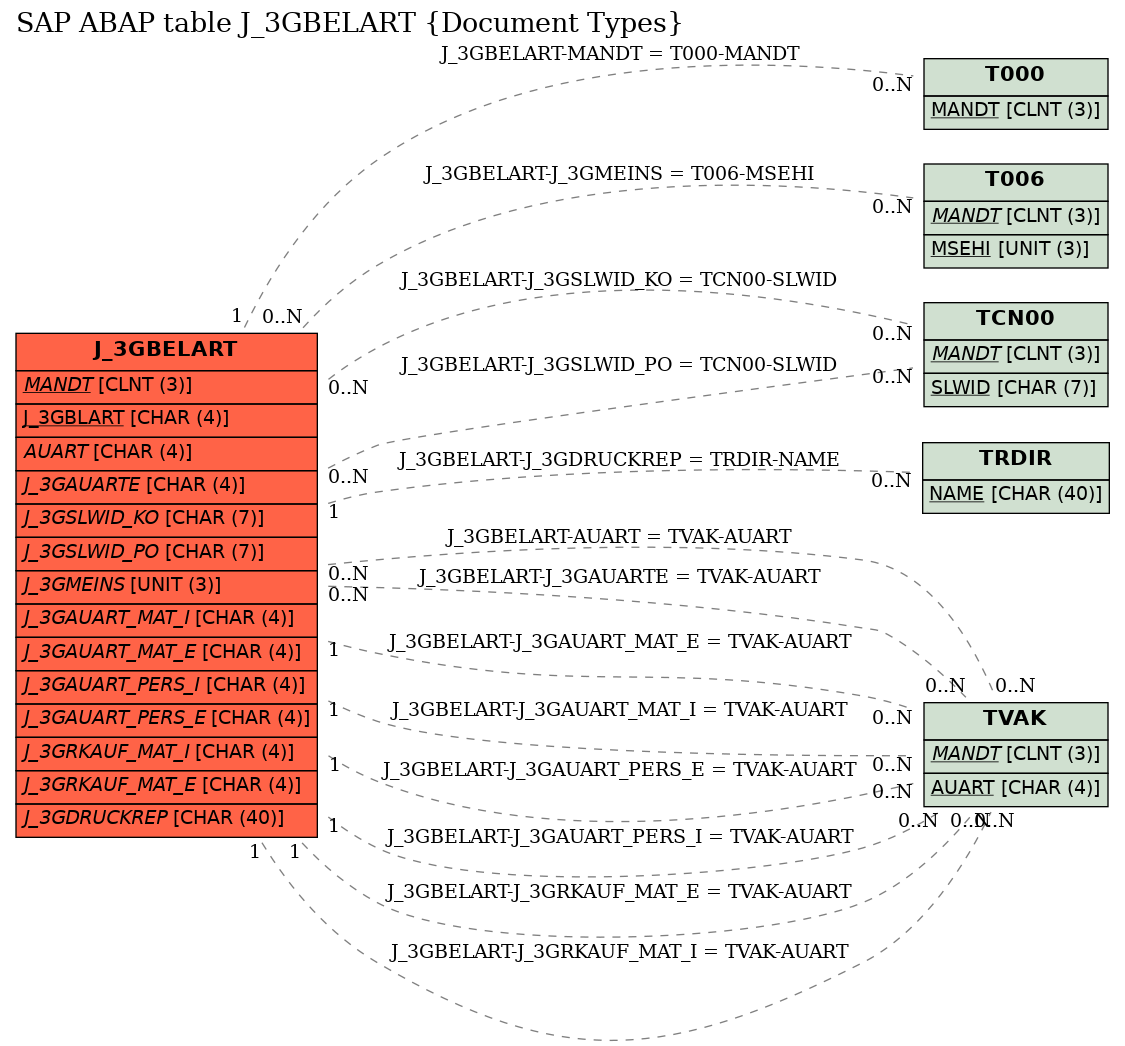 E-R Diagram for table J_3GBELART (Document Types)