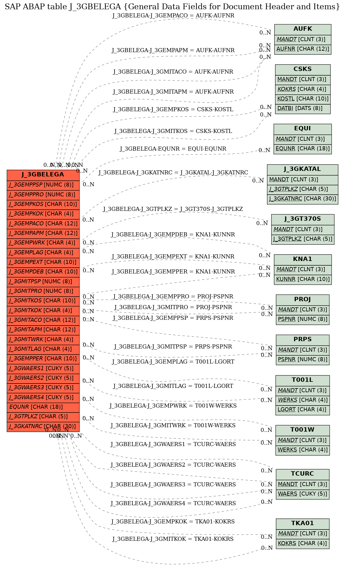 E-R Diagram for table J_3GBELEGA (General Data Fields for Document Header and Items)