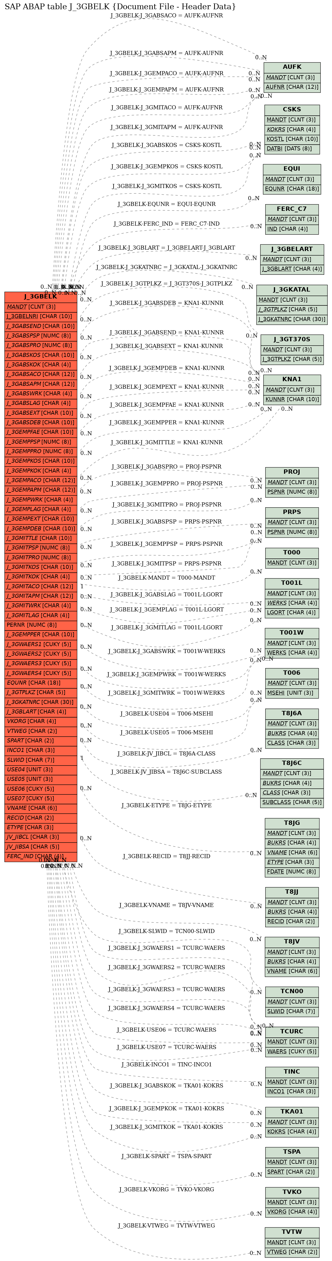 E-R Diagram for table J_3GBELK (Document File - Header Data)