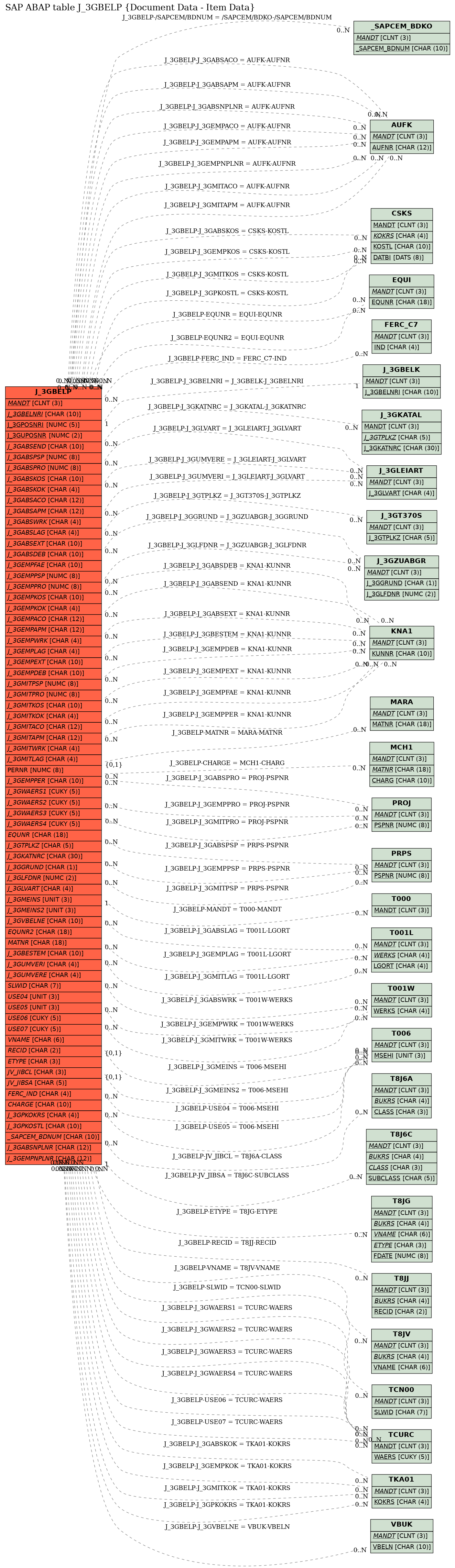 E-R Diagram for table J_3GBELP (Document Data - Item Data)