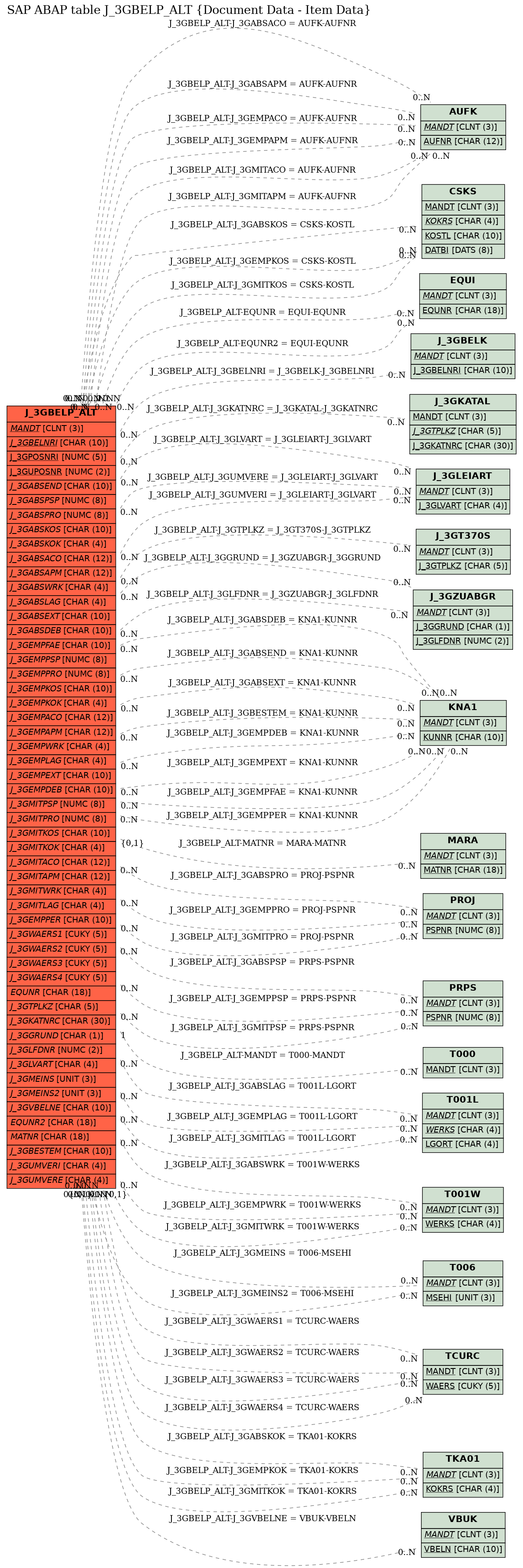 E-R Diagram for table J_3GBELP_ALT (Document Data - Item Data)