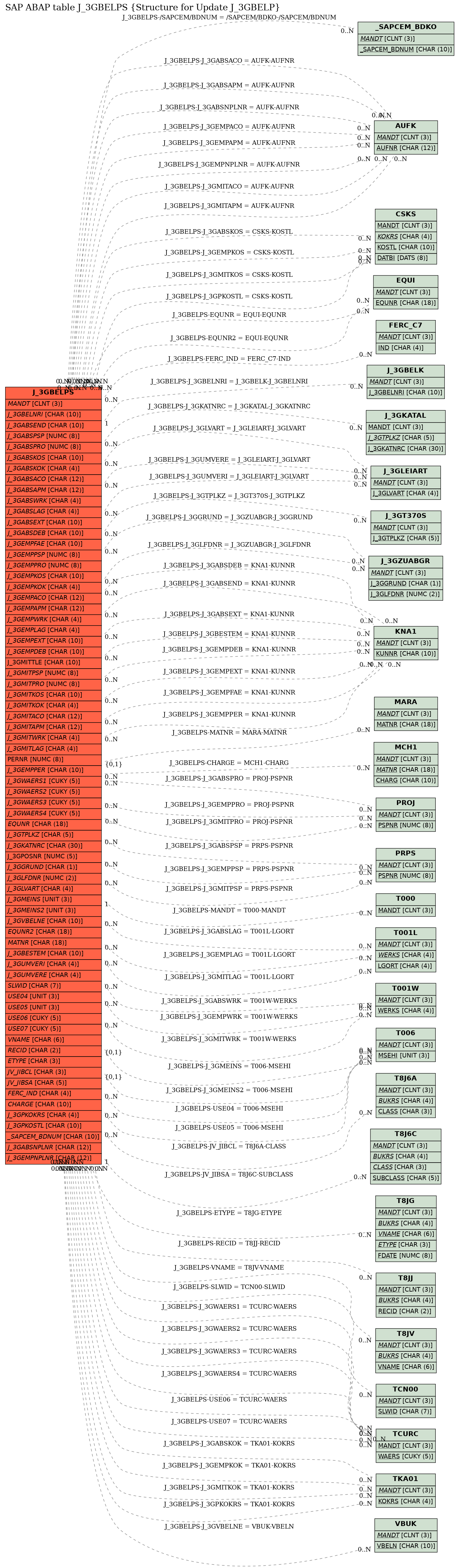 E-R Diagram for table J_3GBELPS (Structure for Update J_3GBELP)